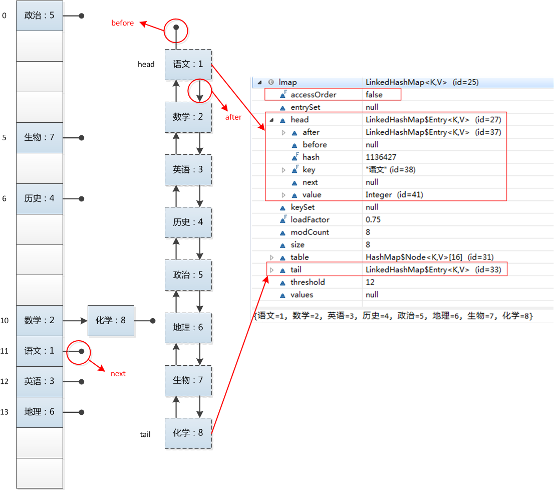 LinkedHashMap原理