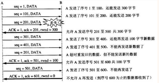 tcp流量控制