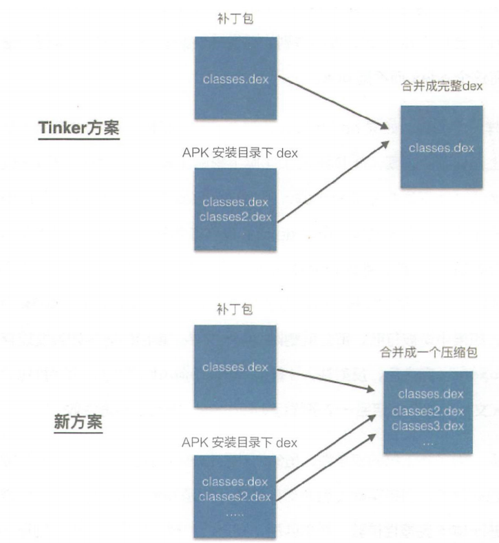 Art冷启动方案与Tinker对比