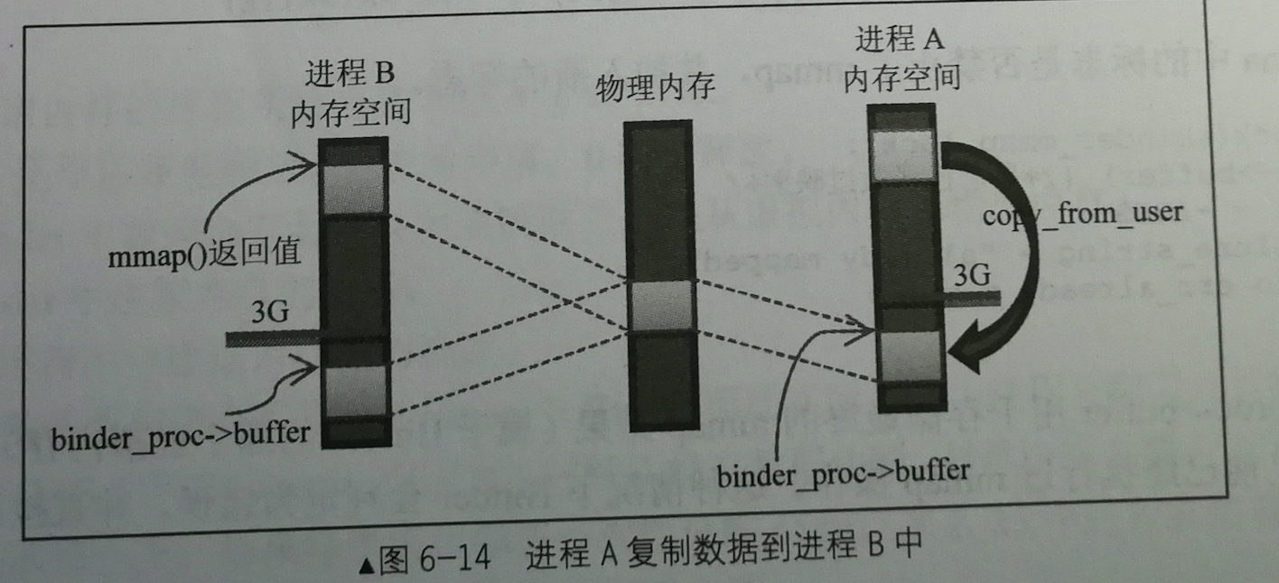 进程A复制数据