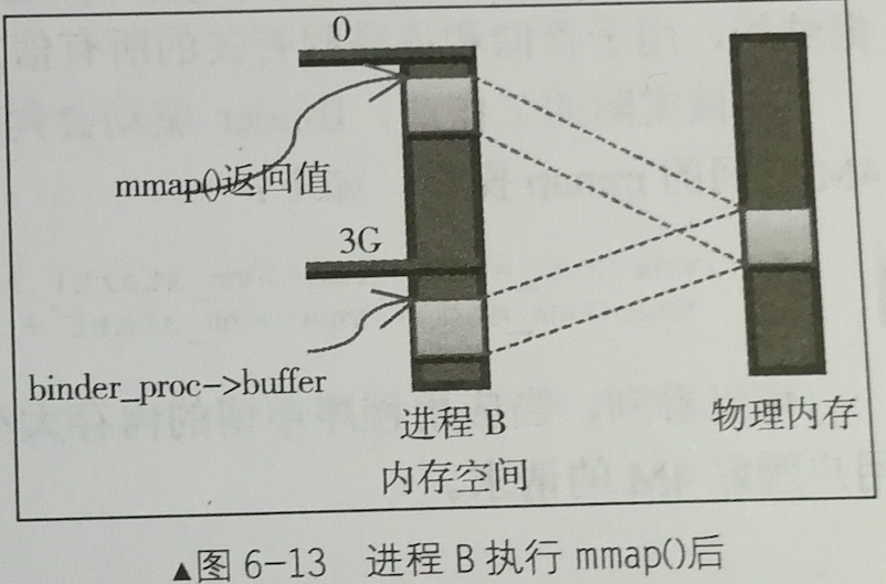 进程B连接Binder