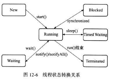 线程状态转换图