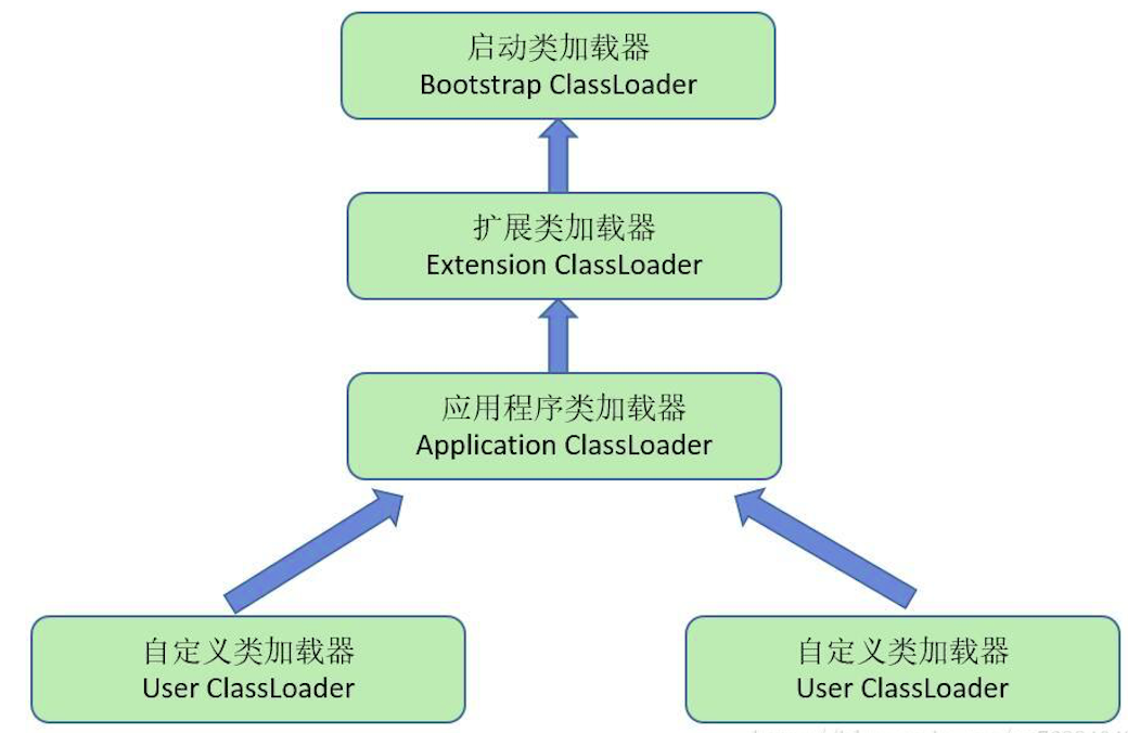 类的生命周期