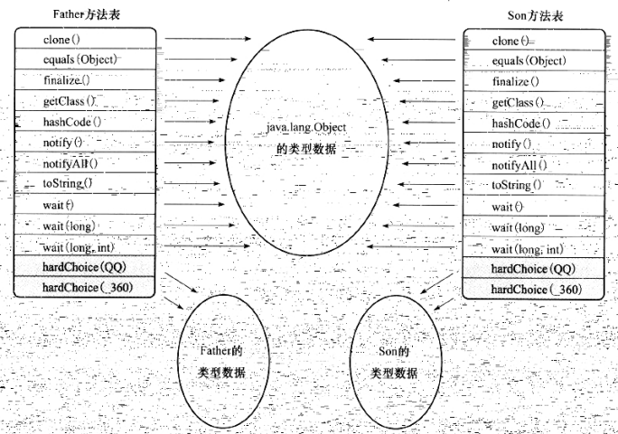 虚方法表