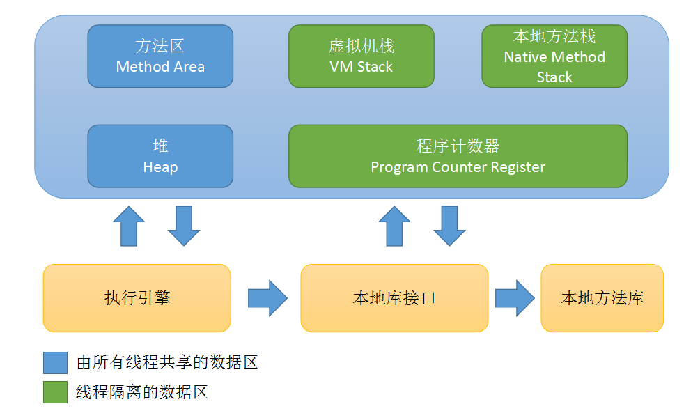 Java运行时数据区域