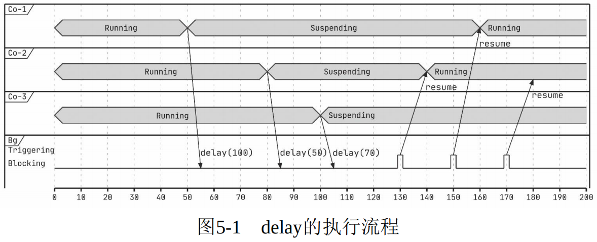 多个delay协程公用一个后台线程