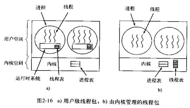 用户级和内核级线程包