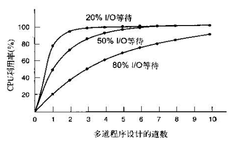 CPU利用率-道数的关系