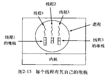 每个线程有自己的堆栈