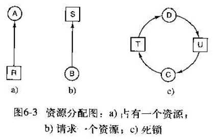 死锁建模示意图