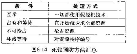 预防死锁的方法汇总