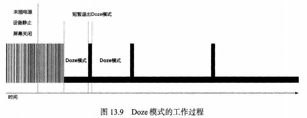 Doze模式示意图