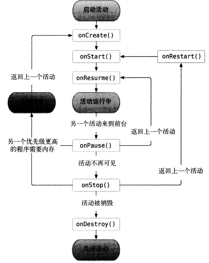 Activity声明周期