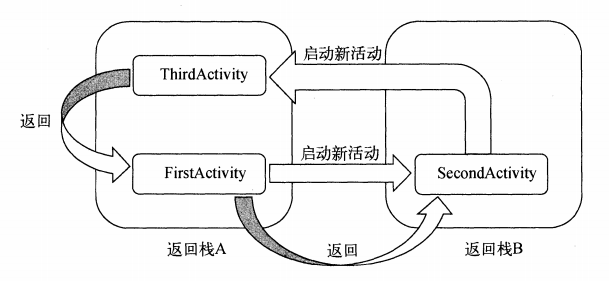 Activity声明周期