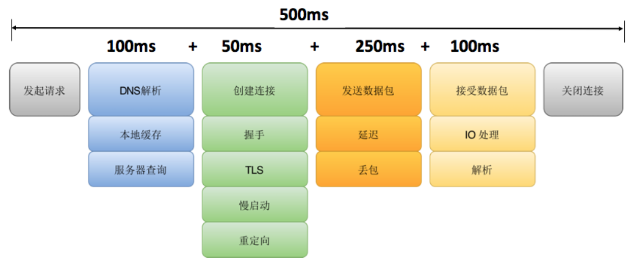 网络请求的完整流程