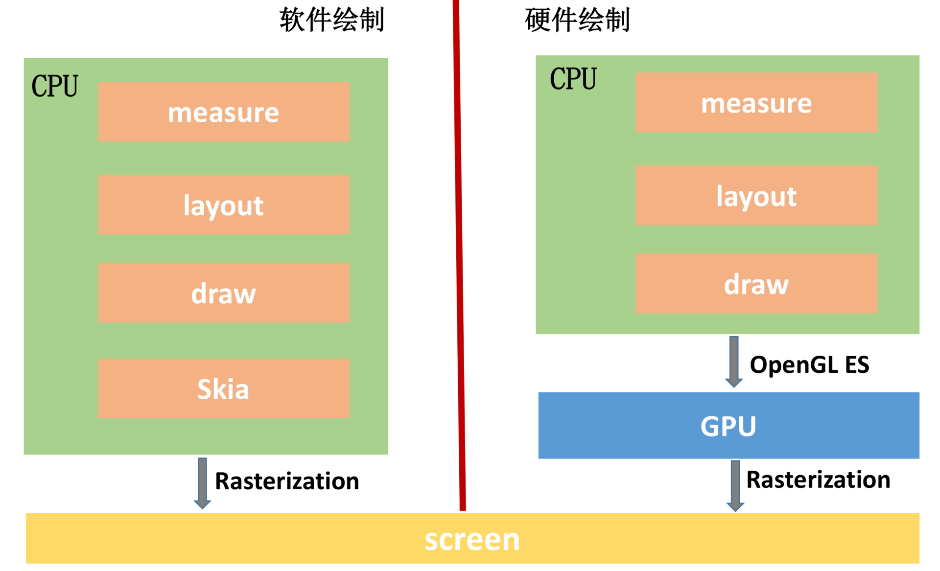 软件绘制与硬件绘制