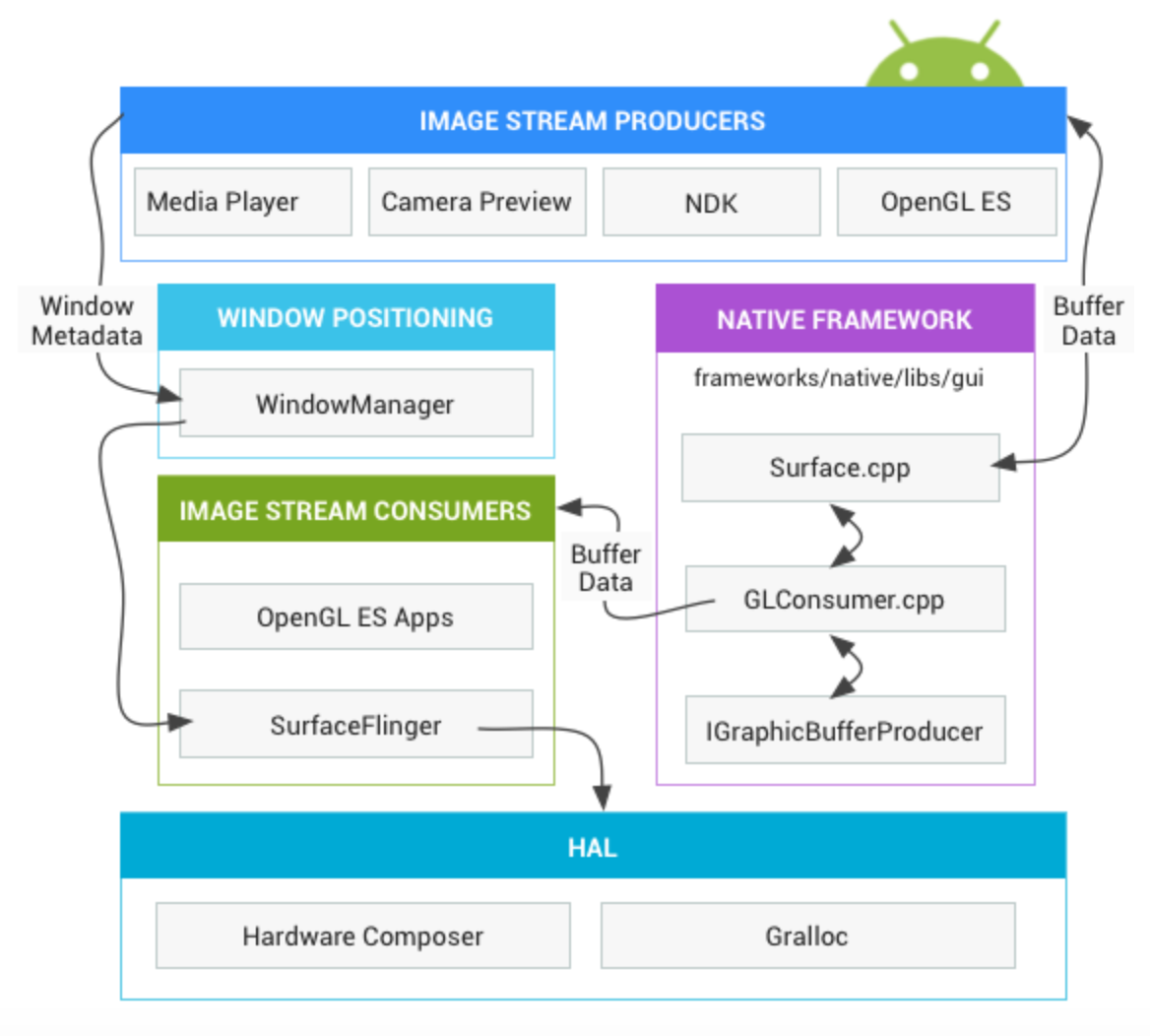 Android图形体系