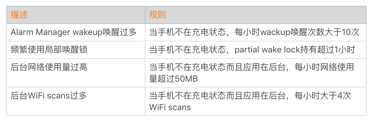 Android-Vitals规则