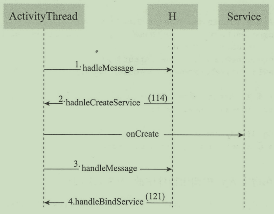 bindService过程AMS通知App这下半场