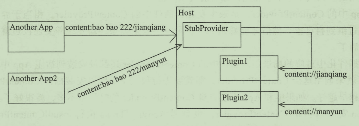 ContentProvider插件化分发思想