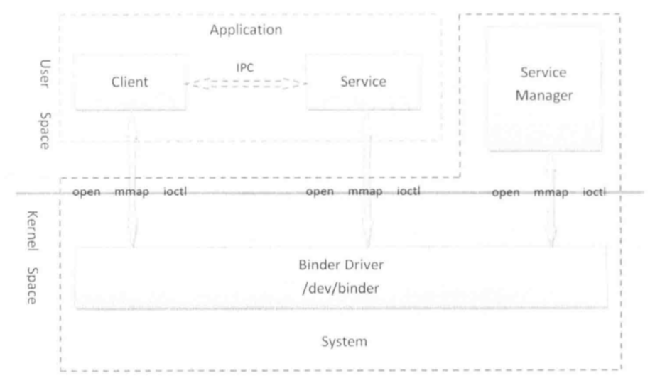 Binder通信机制