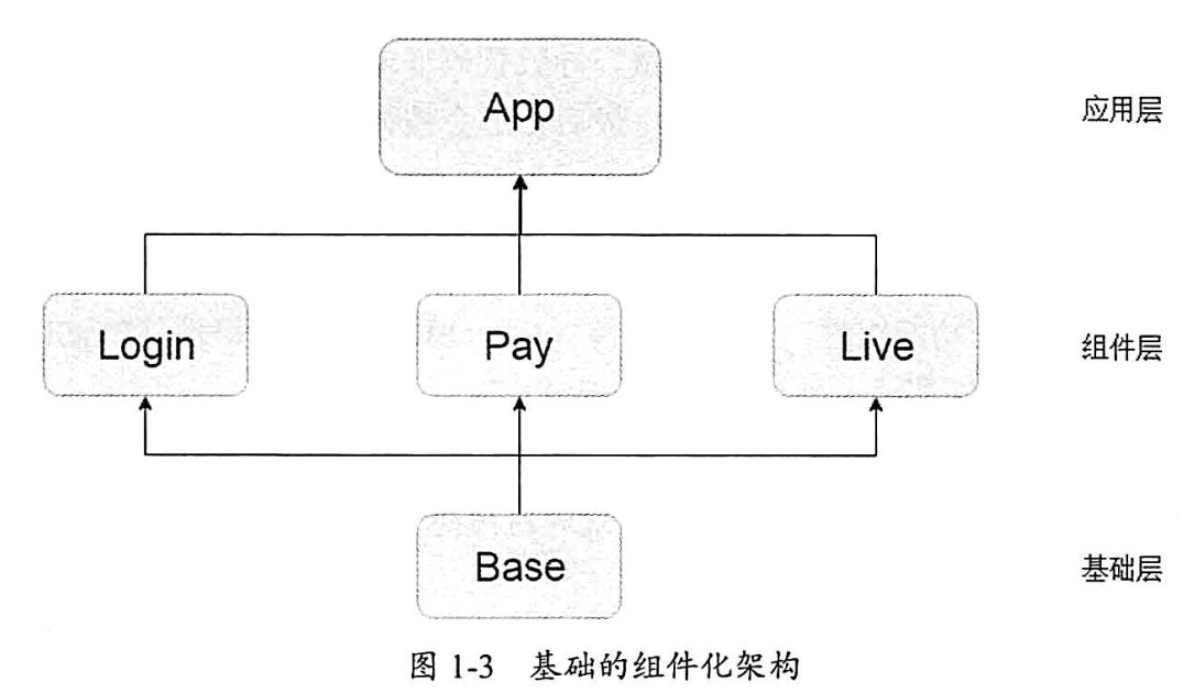 基础的组件化架构