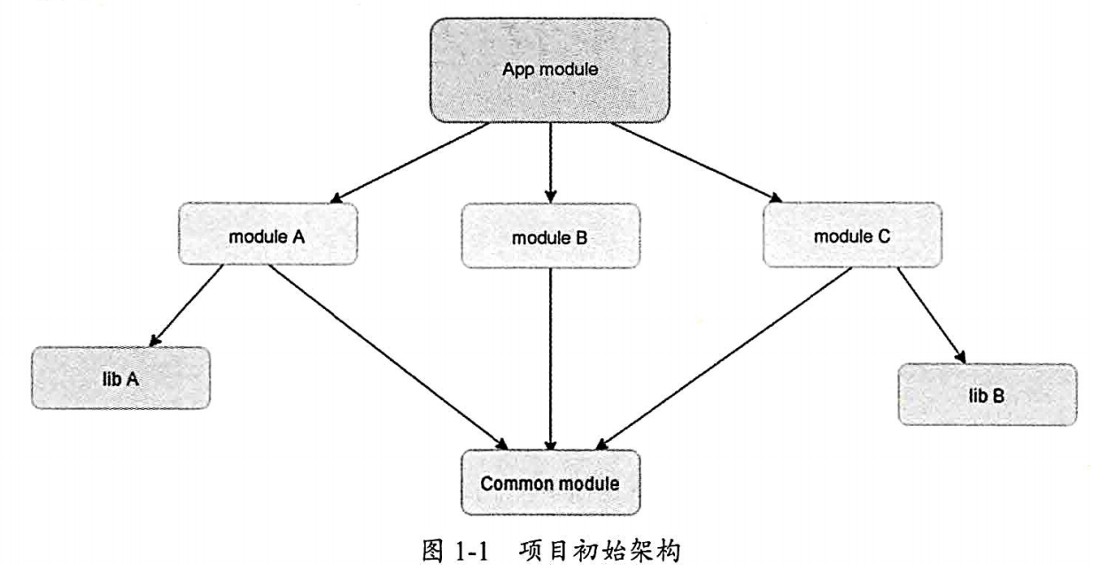 项目原始架构