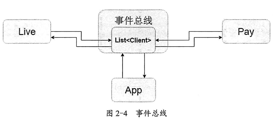 事件总线工作示意