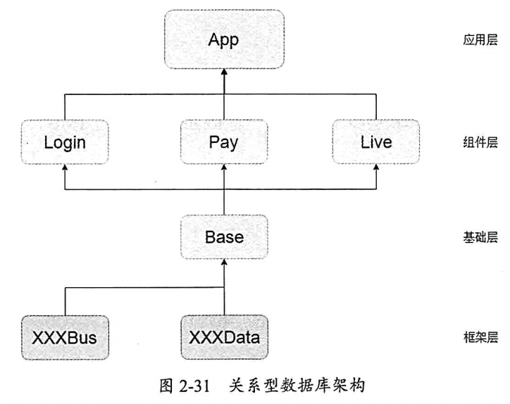 关系型数据库架构