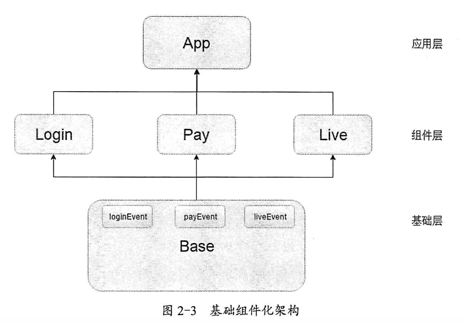 基础组件化通信