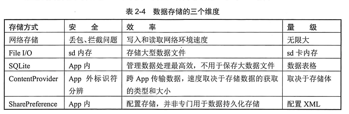 数据存储考虑维度