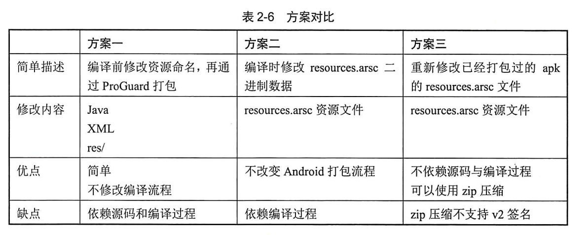 资源混淆方案