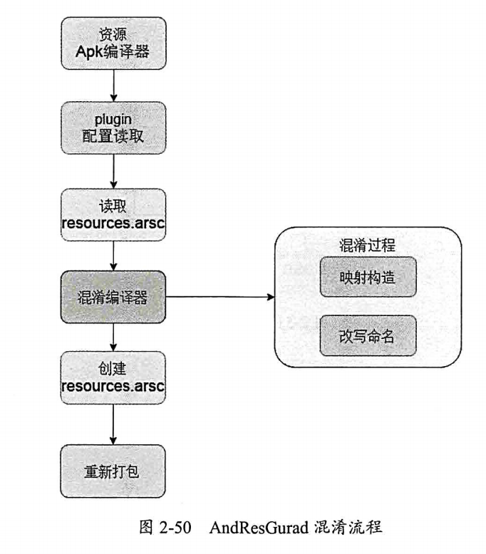 资源混淆方案