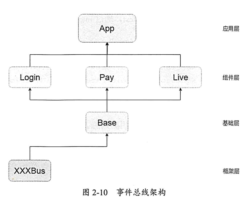 EventBus正确使用使用