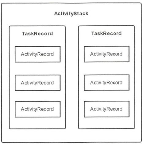 Activity任务栈关系