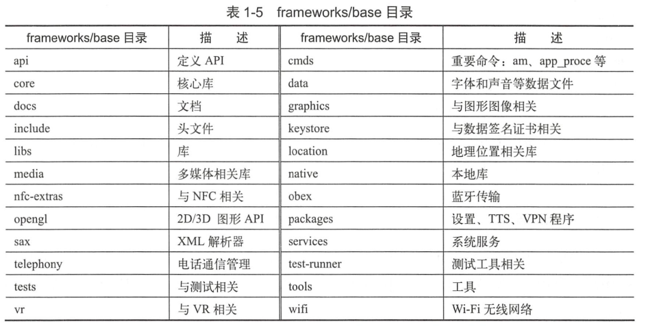 应用框架层目录