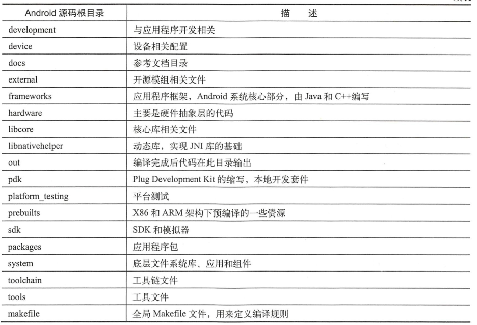 Android系统目录-2