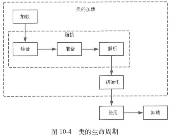 类的生命周期