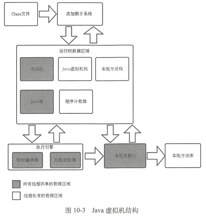 Java虚拟机结构