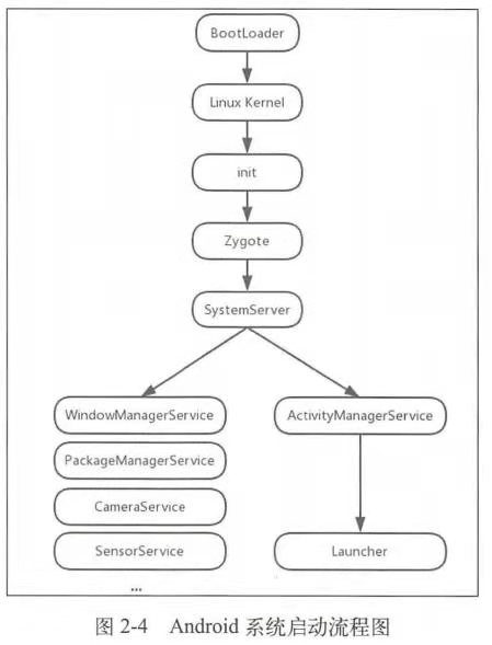 Android系统启动流程图
