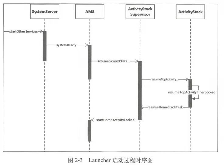 Launcher的启动过程时序图