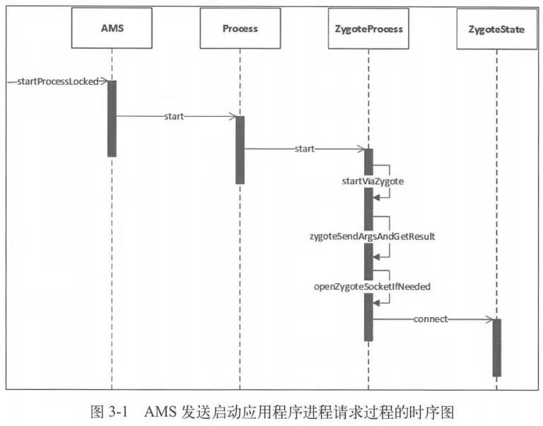 AMS发送启动应用程序进程请求过程的时序图