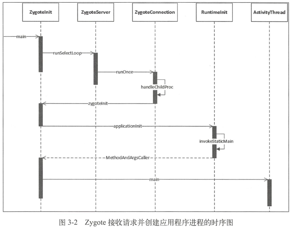 Zygote接收请求并创建应用程序进程的时序图