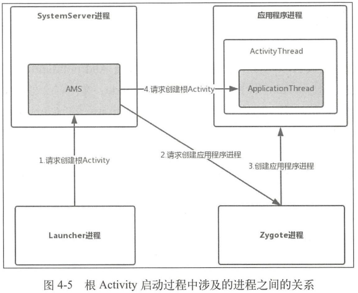 根Activity启动过程中涉及的进程关系