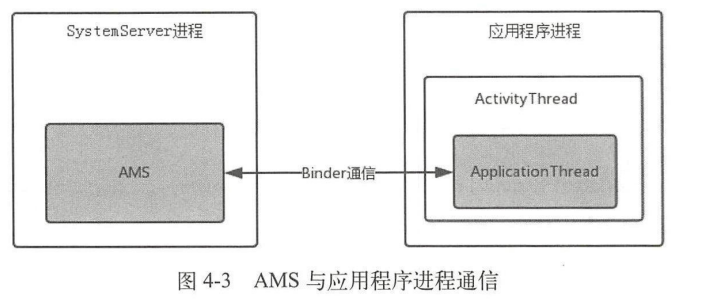 AMS与应用程序进程通信