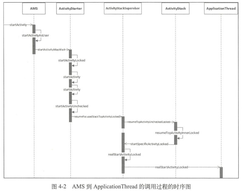 Launcher调用AMS启动Activity时序图