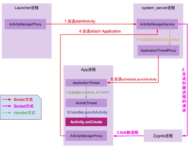 Activity启动流程图