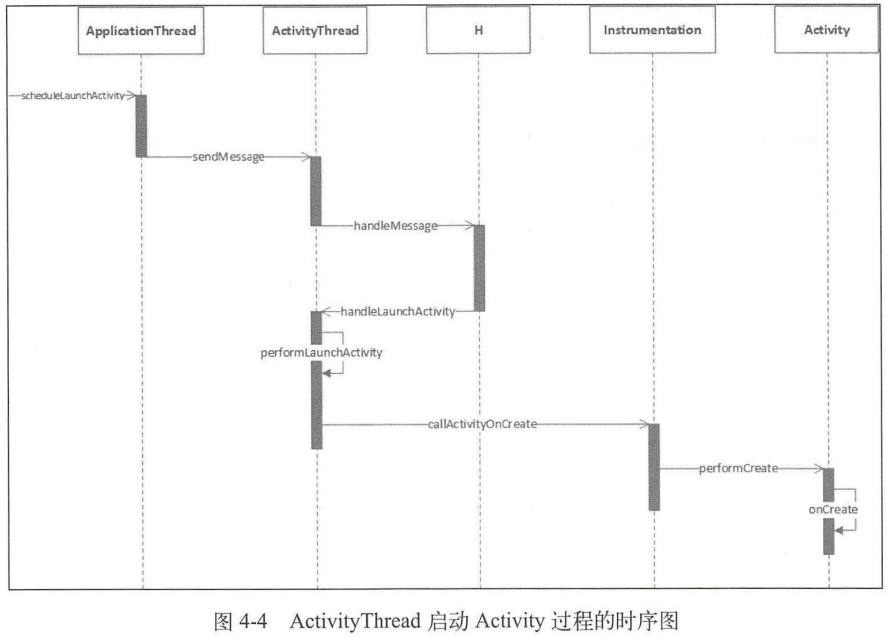 ActivityThread启动Activity过程的时序图