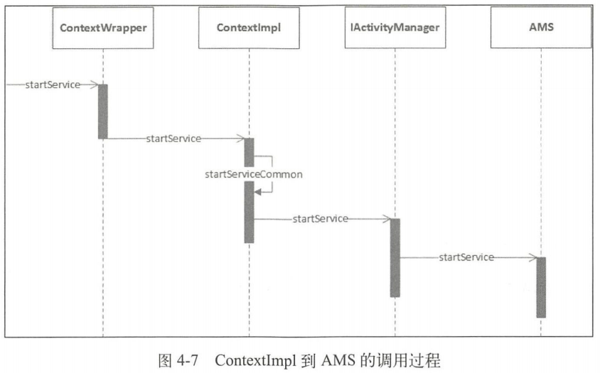 ContextImpl到AMS的调用过程