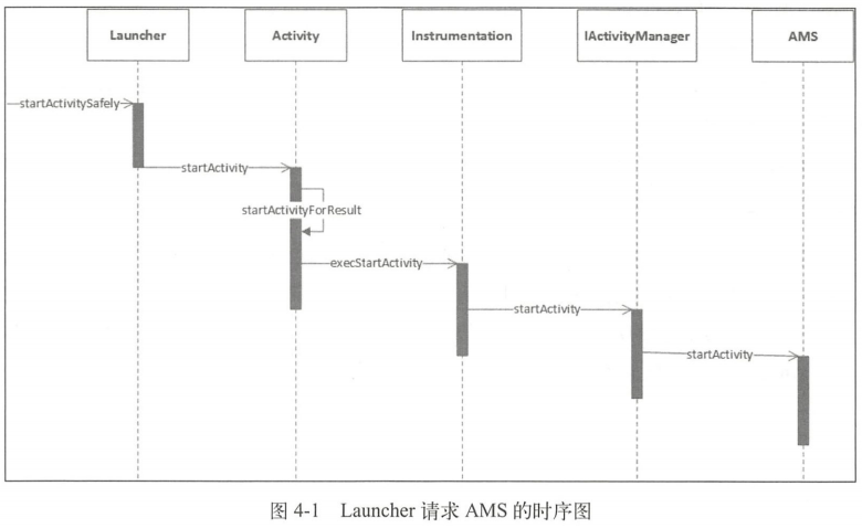 Launcher调用AMS启动Activity时序图